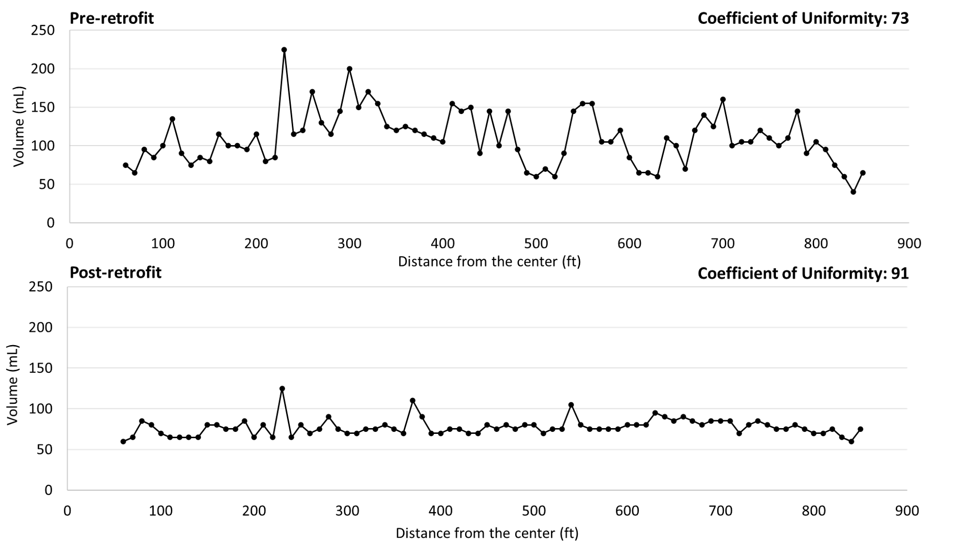 Catch can test results displayed in a line graph.